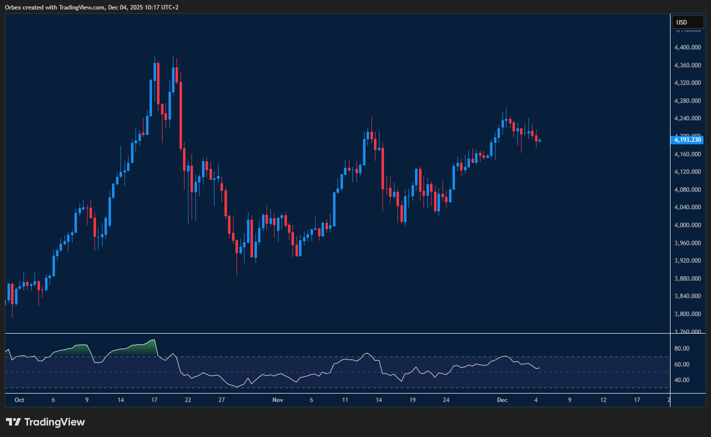 رسم بياني يوضح حركة الذهب عرضيًا داخل نطاق ضيق مع مستويات دعم ومقاومة رئيسية.