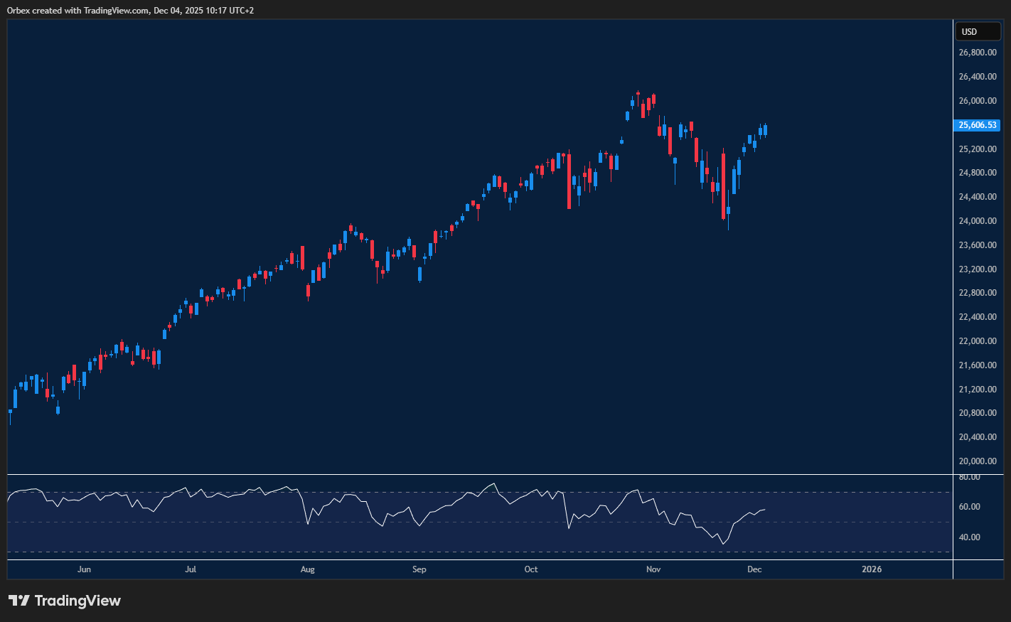 رسم بياني ل مؤشر ناسداك 100 يوضح استمرار الصعود وتحقيق قمم جديدة بدعم أسهم الذكاء الاصطناعي والتقنية.
