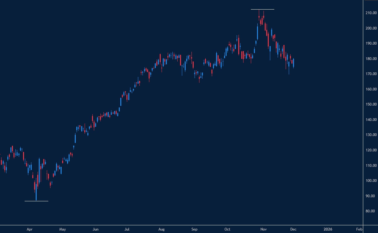 سجل سهم إنفيديا مسارًا صاعدًا واضحًا