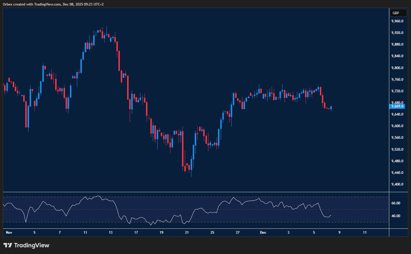 UK 100 dips below consolidation and tests key support for direction.