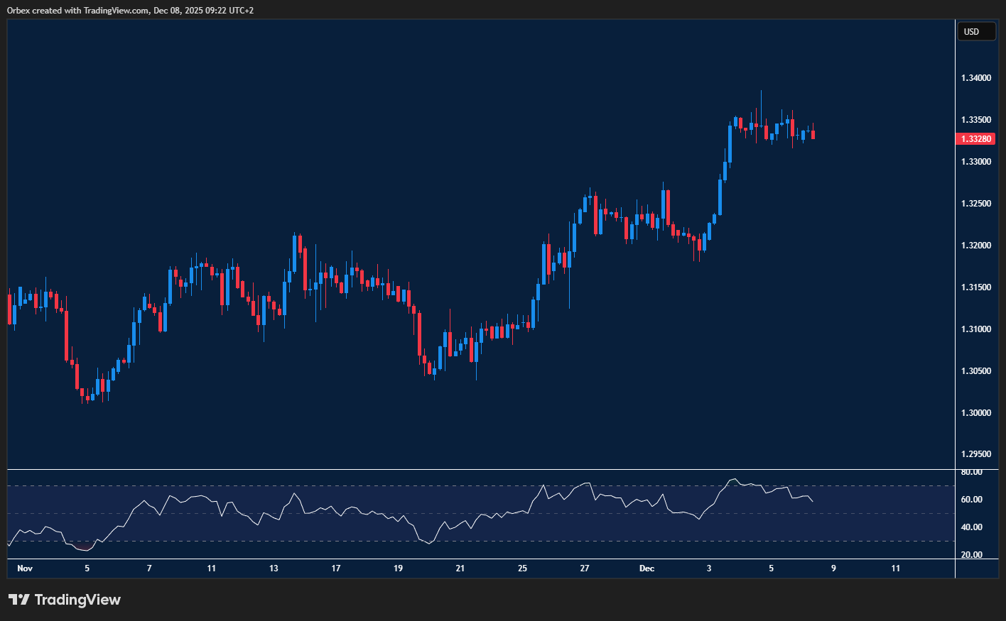 GBPUSD forms bullish flag as price holds above support and tests resistance.