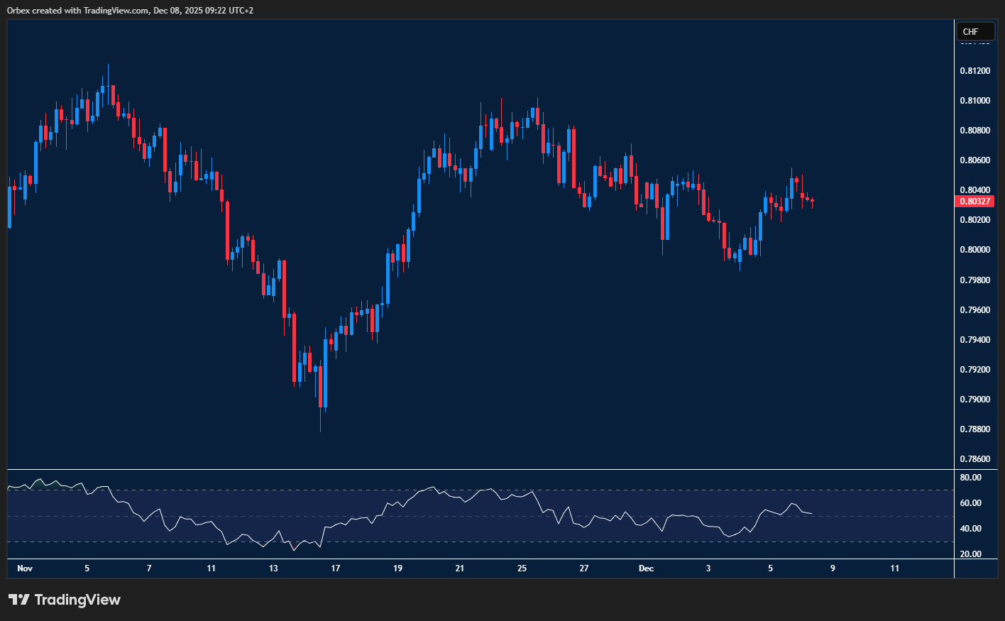 USDCHF holds gains near key levels while traders watch support for momentum.