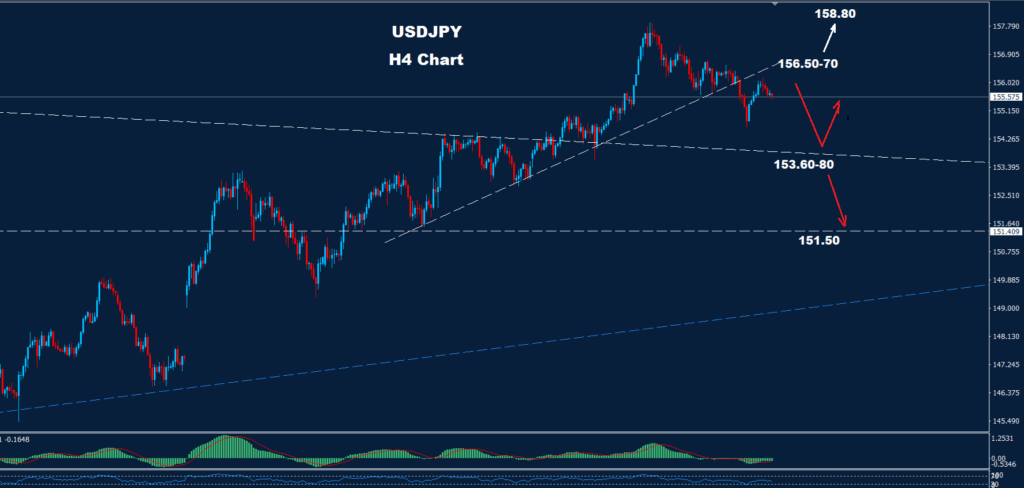 USD/JPY – 09.12.2025