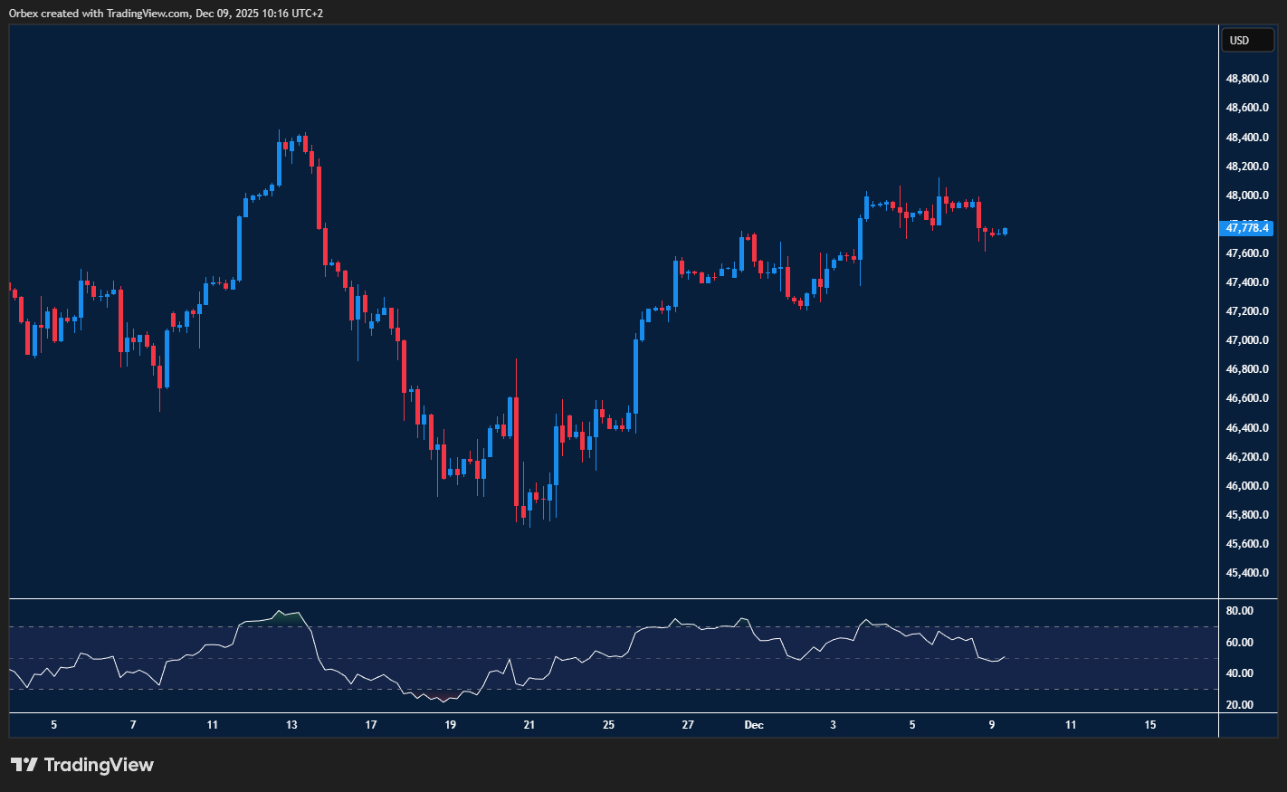 Dow breaks key resistance as buyers target further upside gains