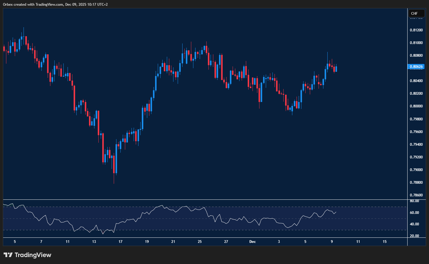 USDCHF rebounds as dollar sentiment strengthens on recovery move