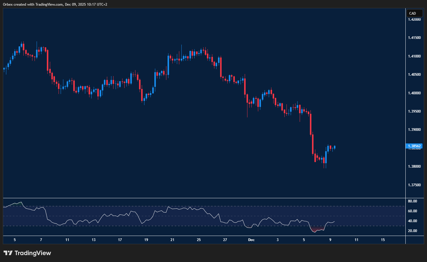 USDCAD tests support while traders watch for a potential rebound
