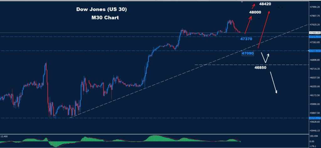 Dow Jones–10.12.2025
