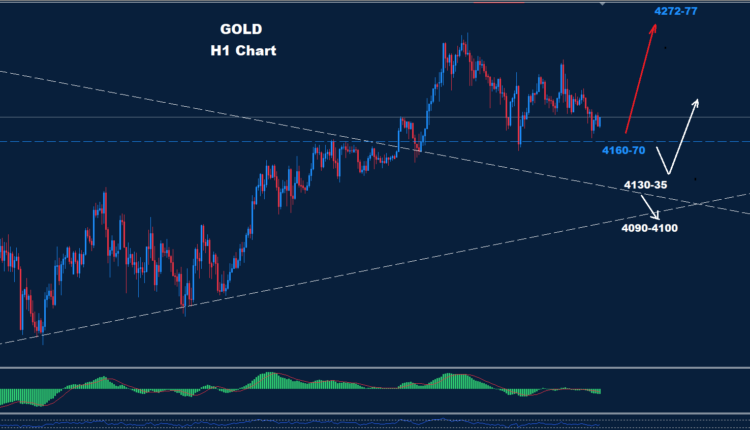 Gold – 11.12.2025