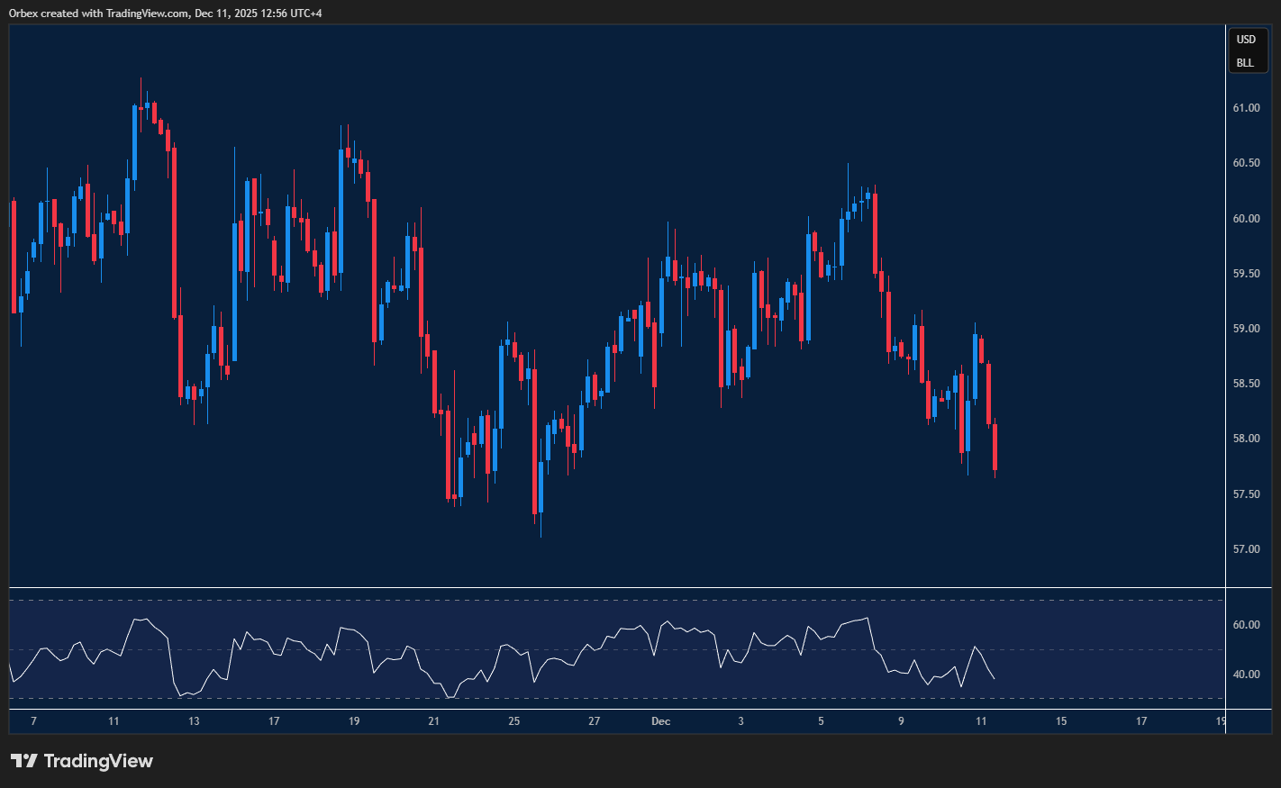 WTI struggles at support as momentum fades
