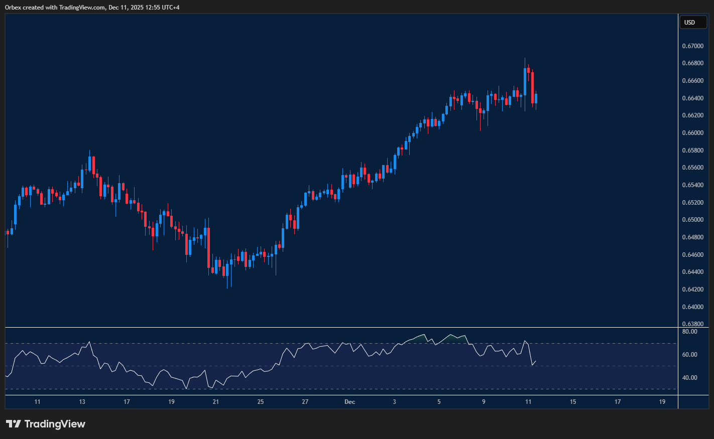 Aussie retreats after hitting strong resistance