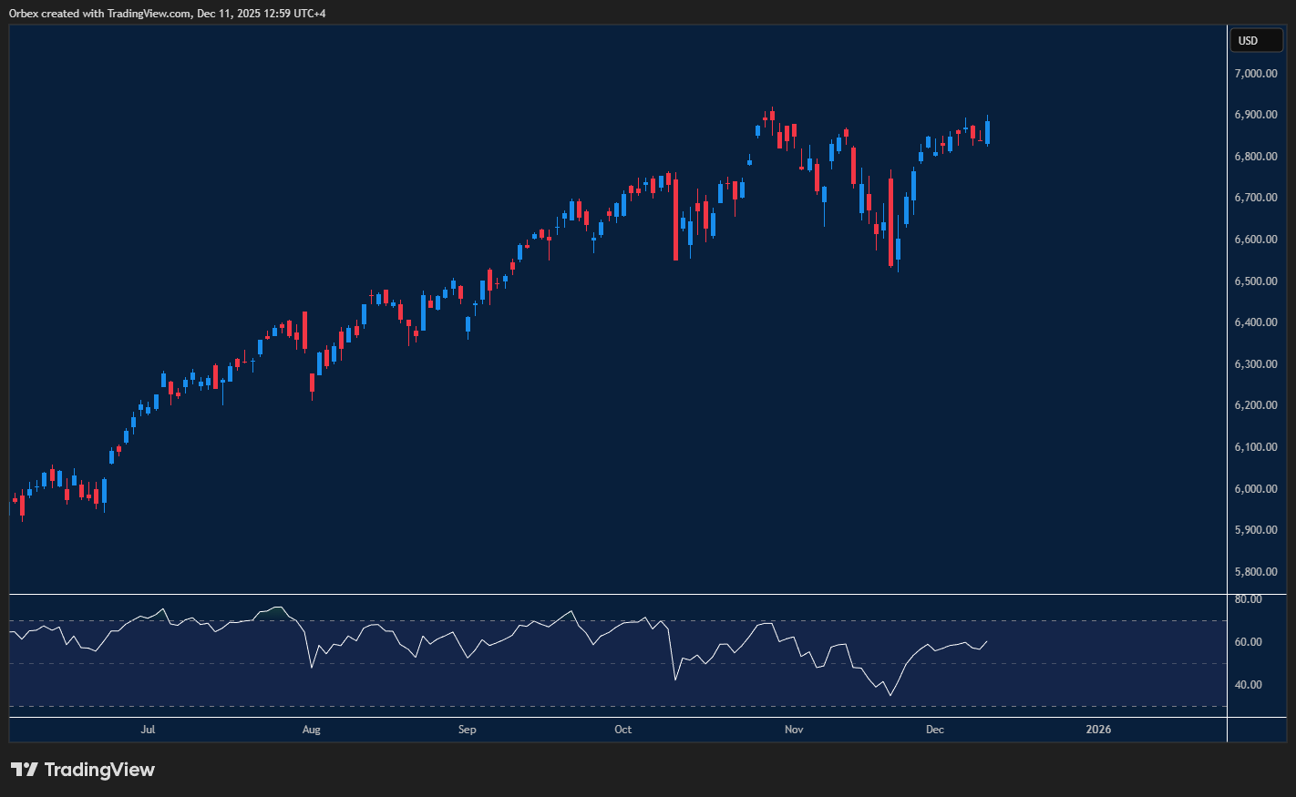 Index climbs toward another peak with tech strength driving overall sentiment