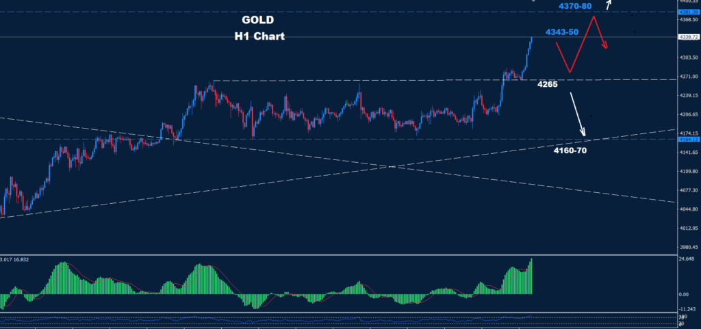 Gold–12.12.2025