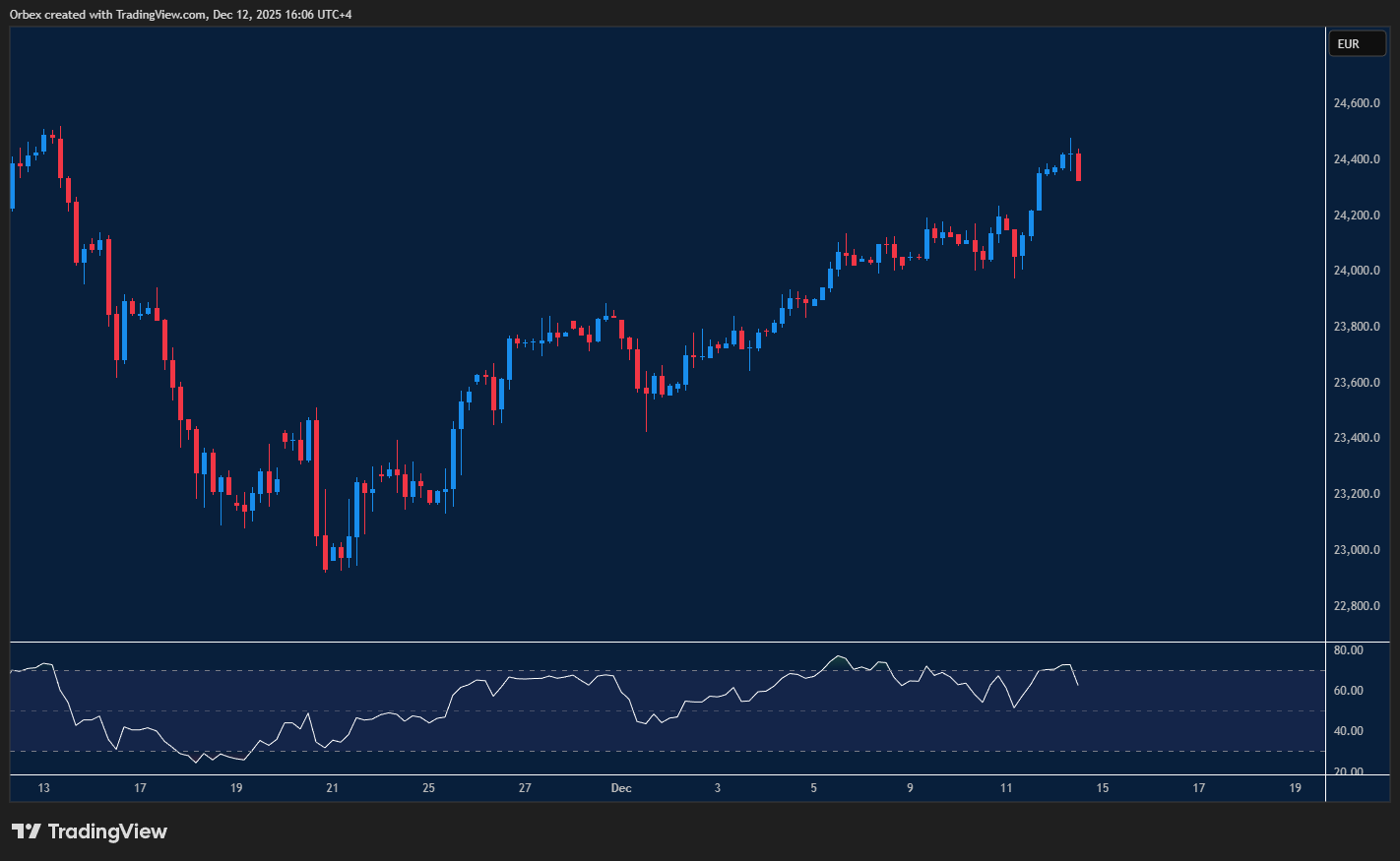 Dax pushes to fresh highs as optimism lifts equities and buyers stay in control