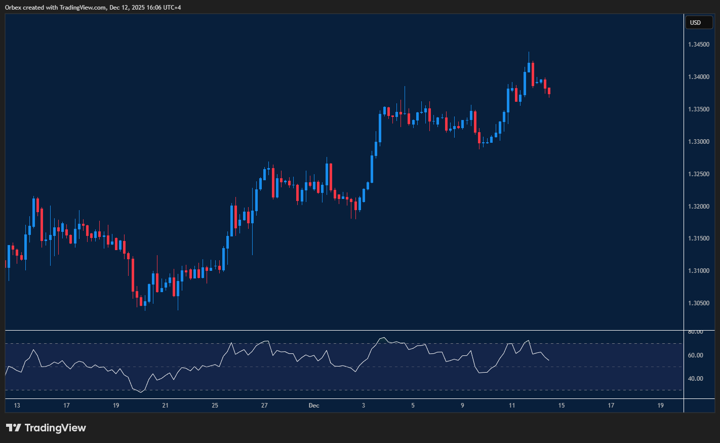 Pound tests resistance as momentum cools and traders watch buyer commitment
