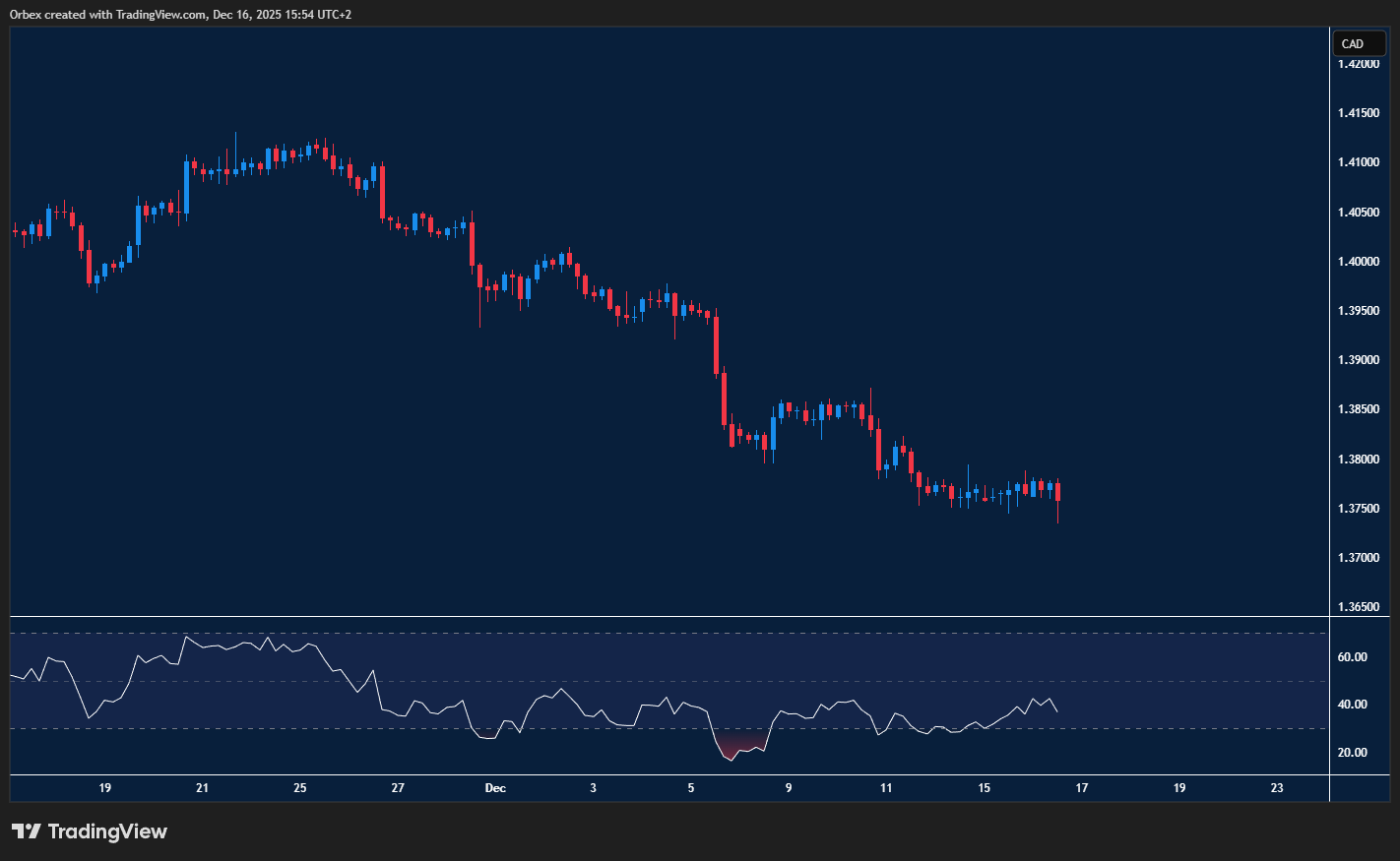USDCAD slides lower as weak dollar sentiment drives price toward key support levels