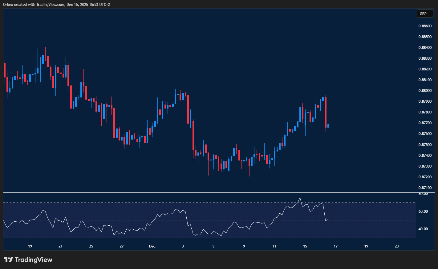 EURGBP drifts lower as sterling regains strength and sellers return to the market