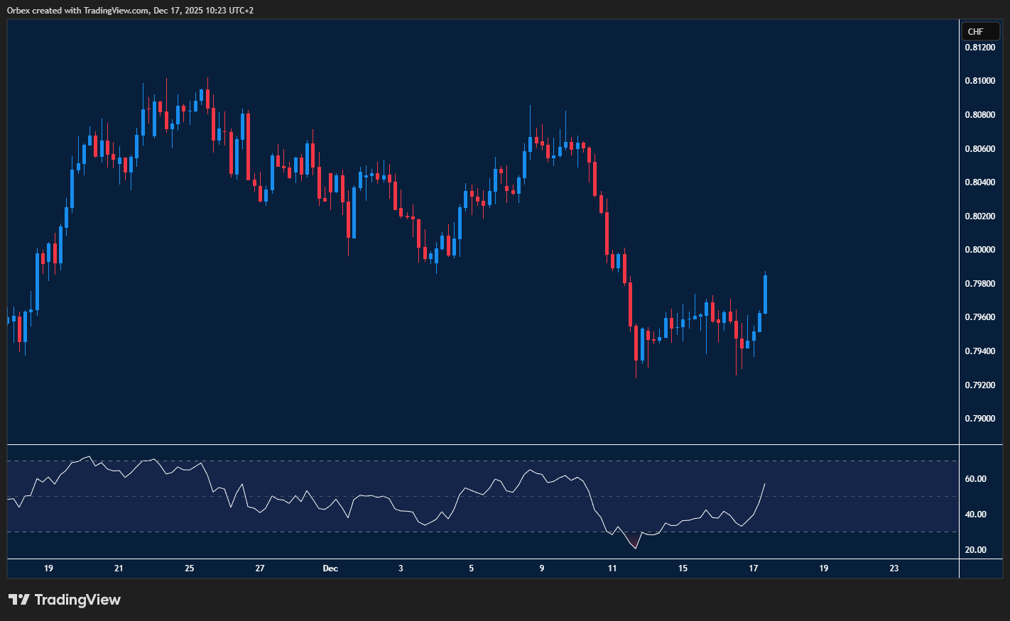 الدولار الأميركي مقابل الفرنك السويسري يبحث عن اختراق