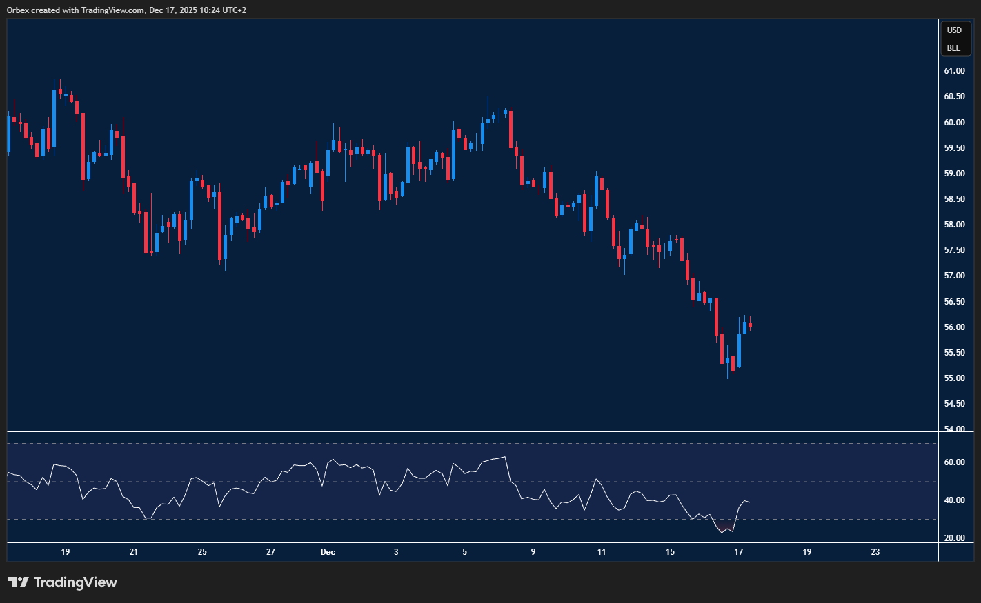 النفط الخام الأميركي يختبر مناطق الدعم