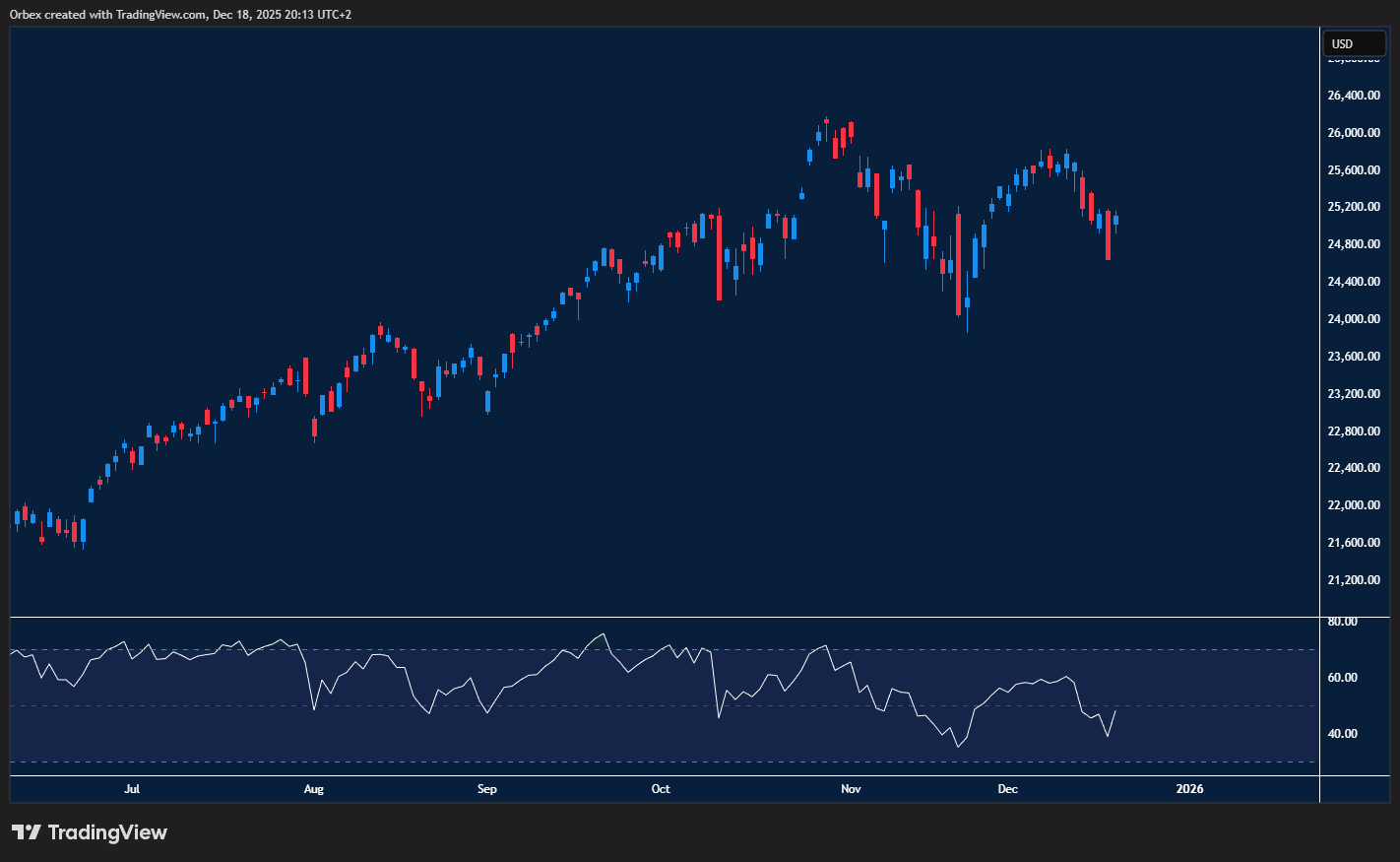 NAS100 chart: Nasdaq steadies after tech sell-off.