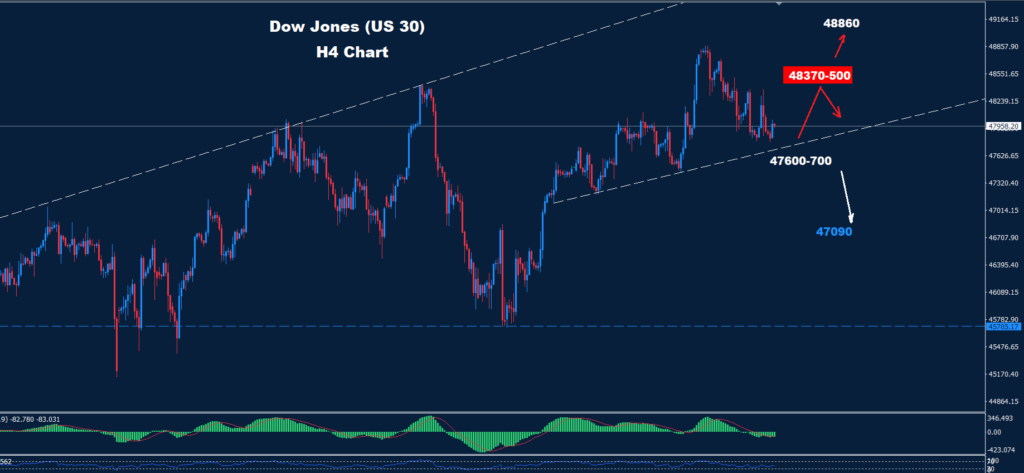 Dow Jones – 22.12.2025