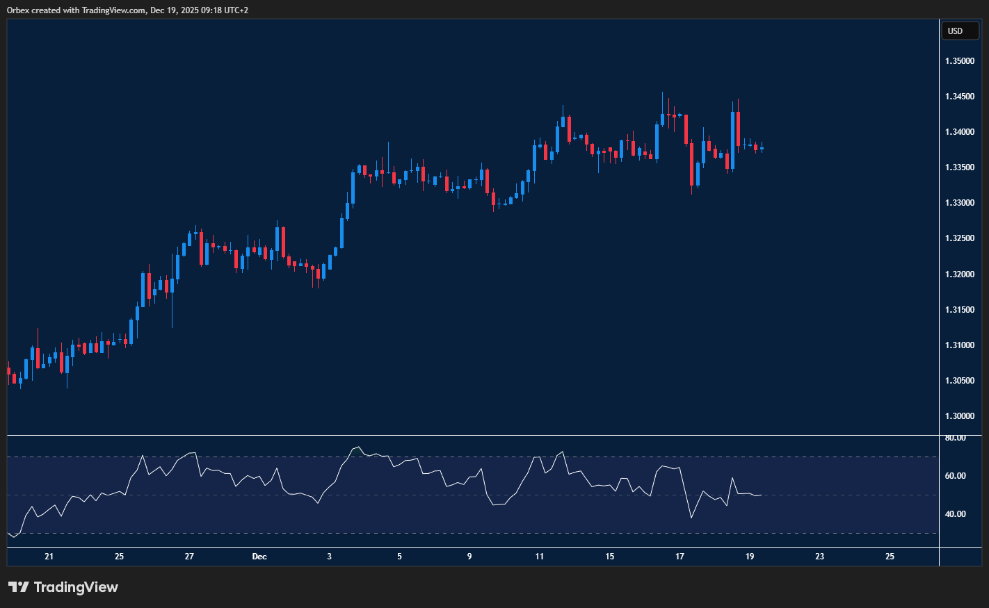 الجنيه الإسترليني يعمّق خسائره بعد فشل الحفاظ على المكاسب الأخيرة، مع دعم محتمل عند مستويات أقل.