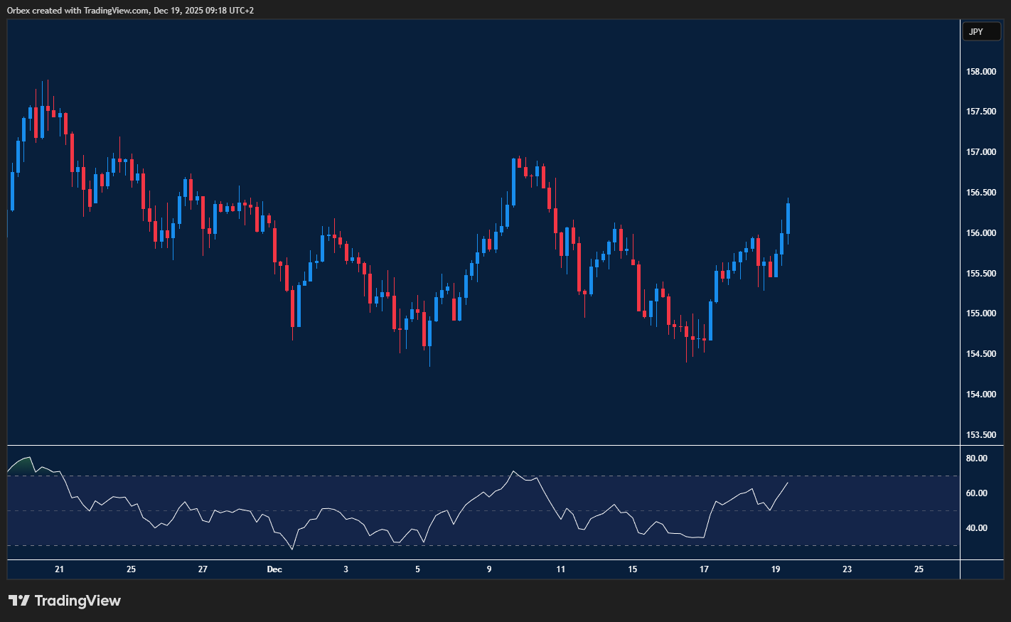 الدولار/ين يواصل الاتجاه الصاعد بعد رفع بنك اليابان للفائدة، مع مقاومة وصلاحيات تصحيحية متوقعة.