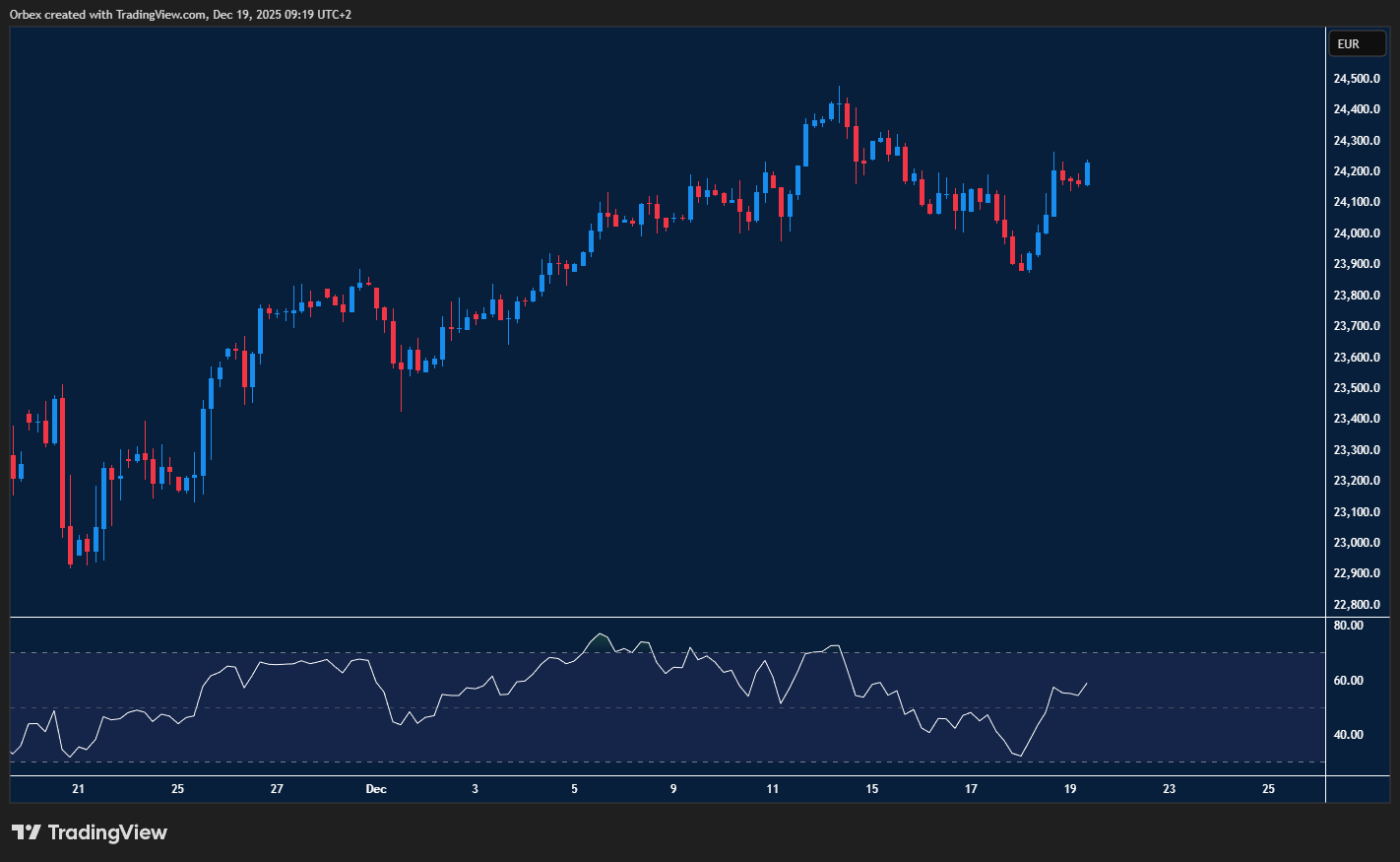 المؤشر الألماني 40 داكس يواصل الصعود بعد اختراق مستوى رئيسي، مع دعم عند مناطق العرض السابقة وزخم صعودي مستمر.