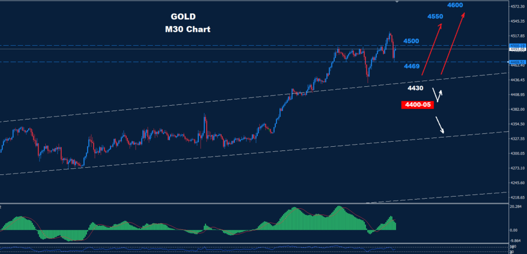 Gold – 24.12.2025