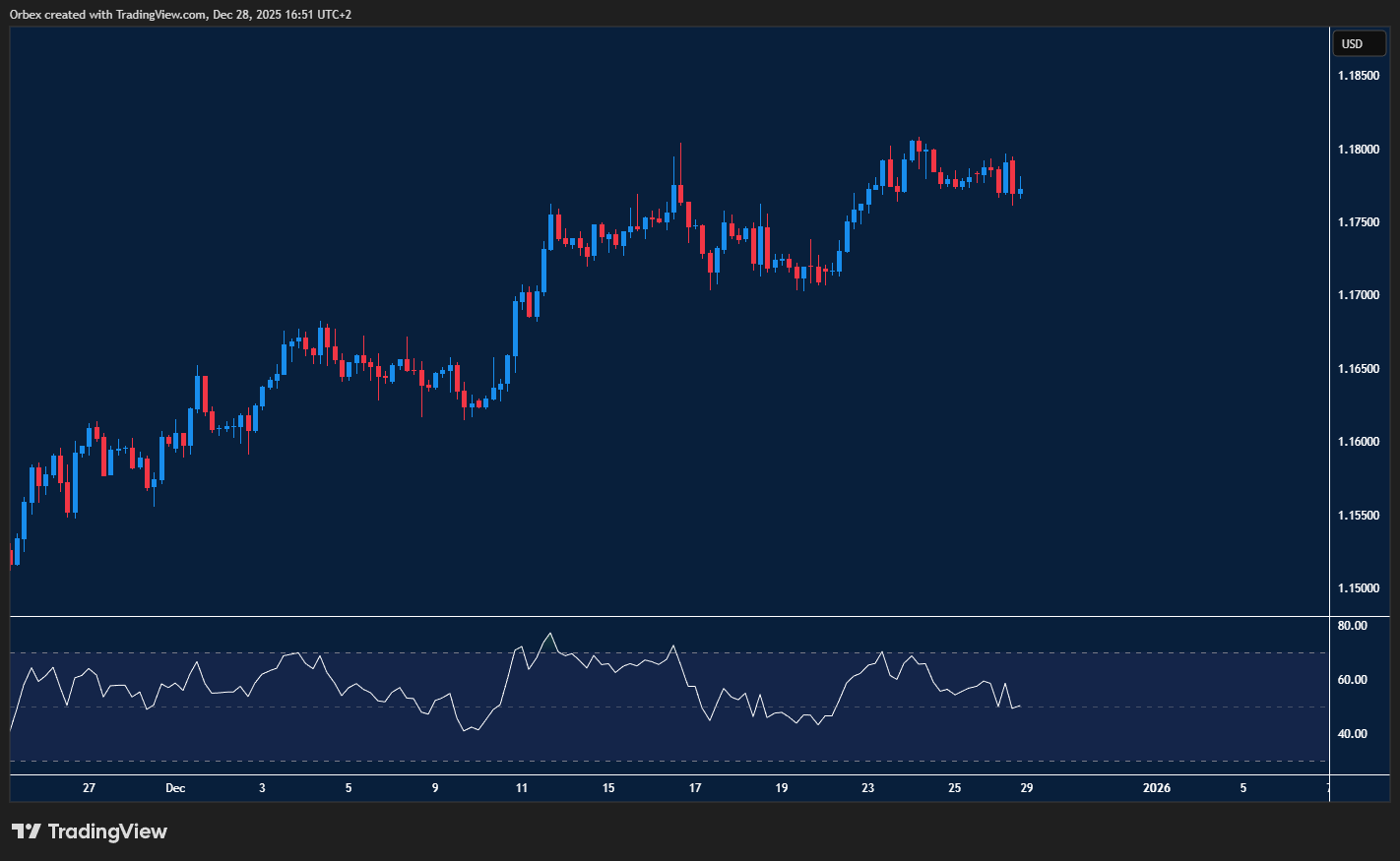 EURUSD chart showing sideways consolidation after a recent rally.