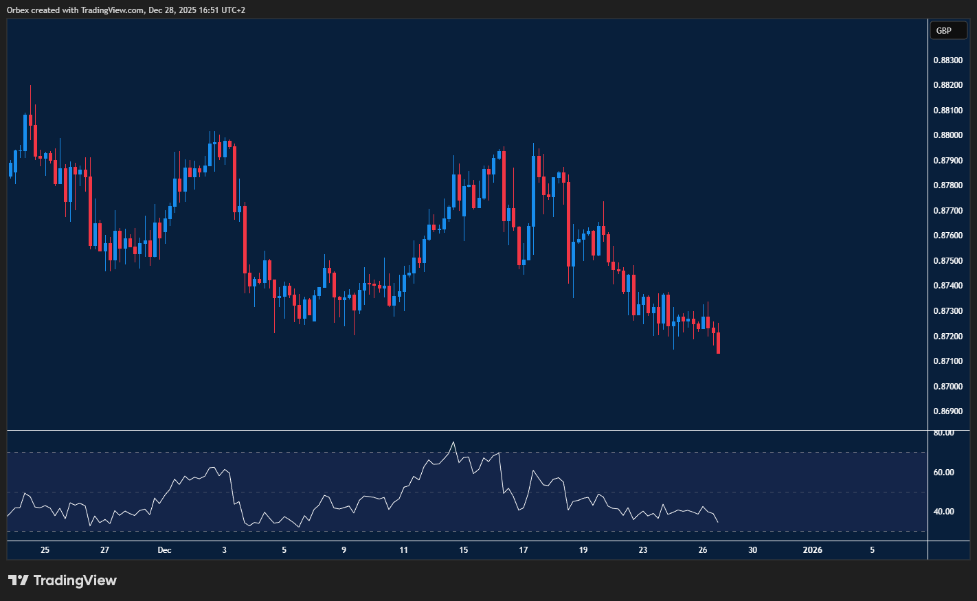 EURGBP chart showing sustained downside pressure as the pair searches for support.