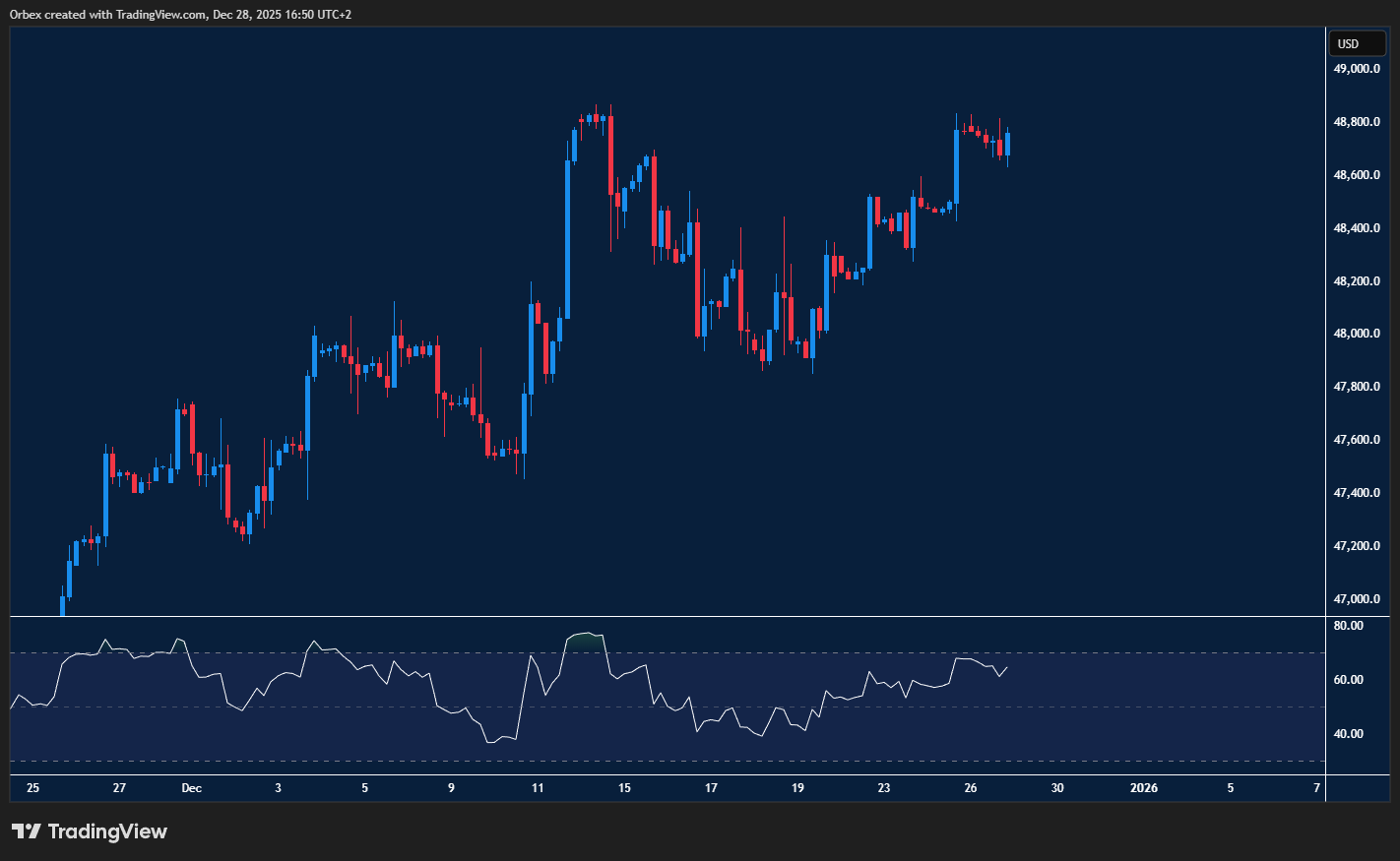 US 30 (Dow) chart showing an ongoing upward trend with bullish momentum.