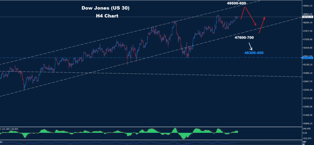 Dow Jones – 30.12.2025