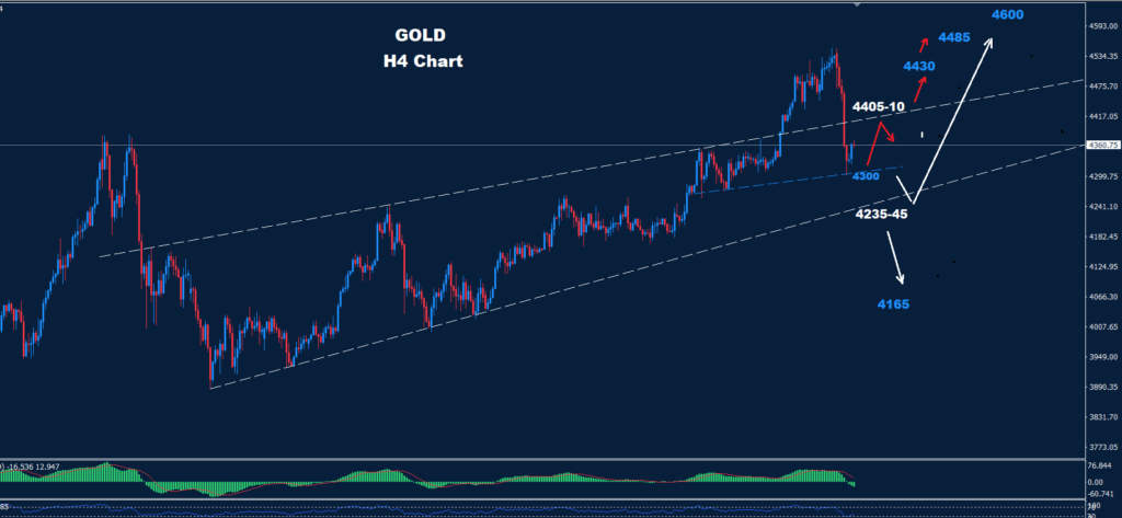 Gold – 30.12.2025