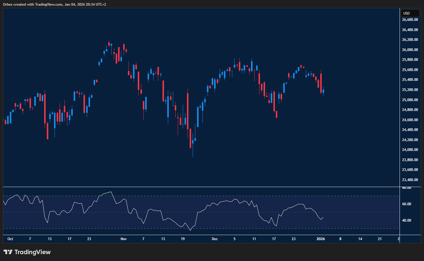 Nasdaq pauses near peak as buyers hold control and momentum stays constructive