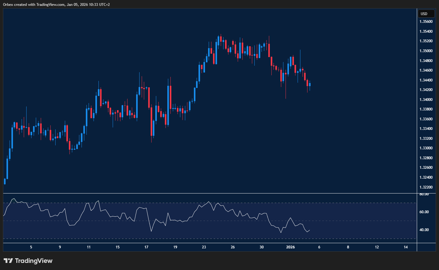 GBPUSD tests support with potential bullish and bearish zones.