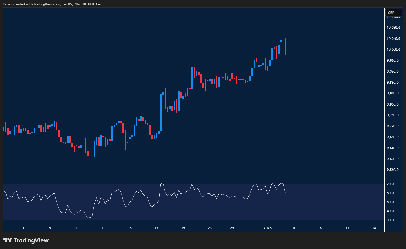 FTSE (UK 100) pulls back from record highs, key support in focus.