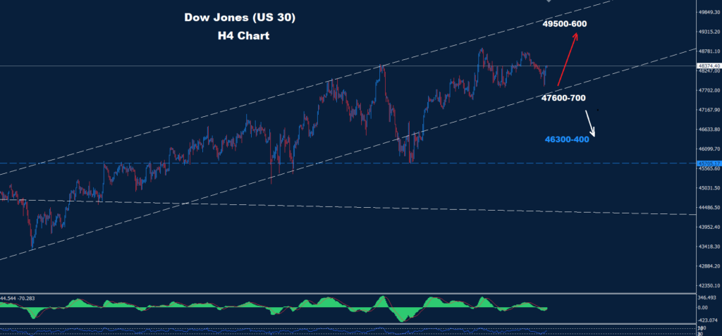 Dow Jones–06.01.2026