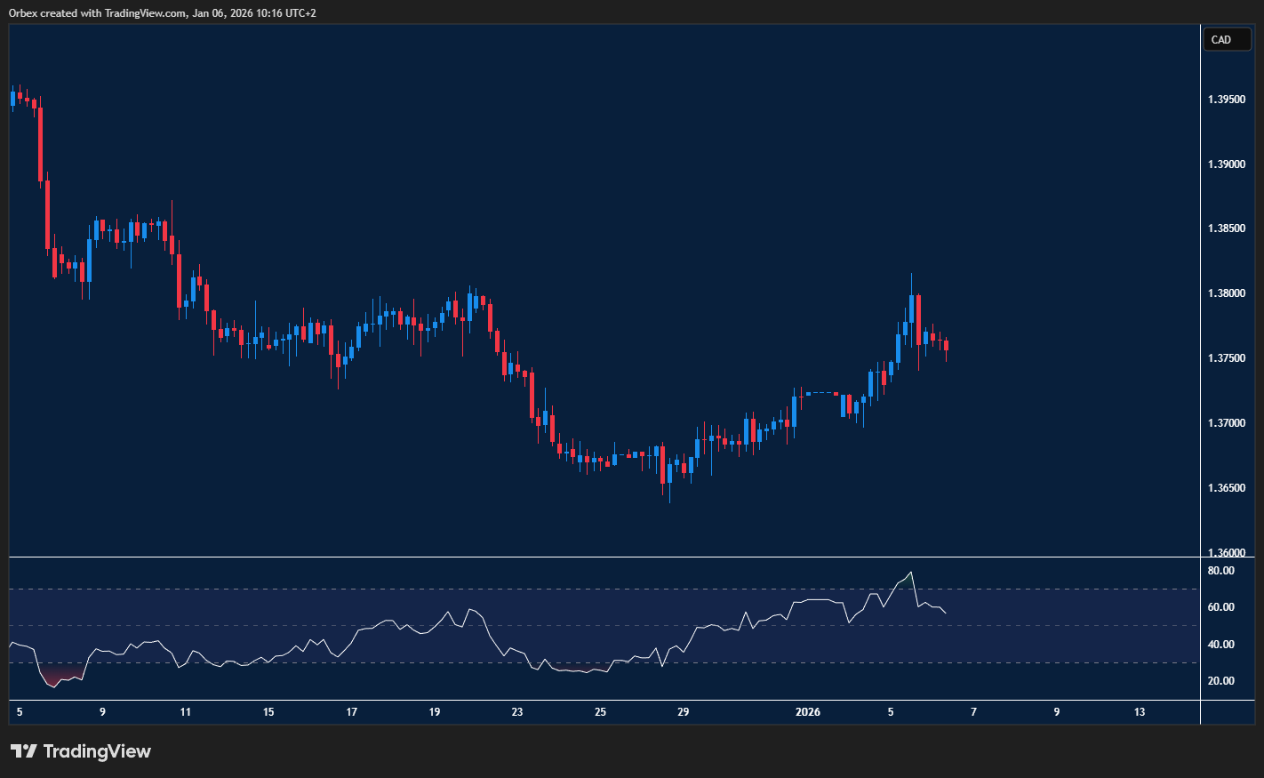 USDCAD slips from peak as momentum fades and sellers test support zone