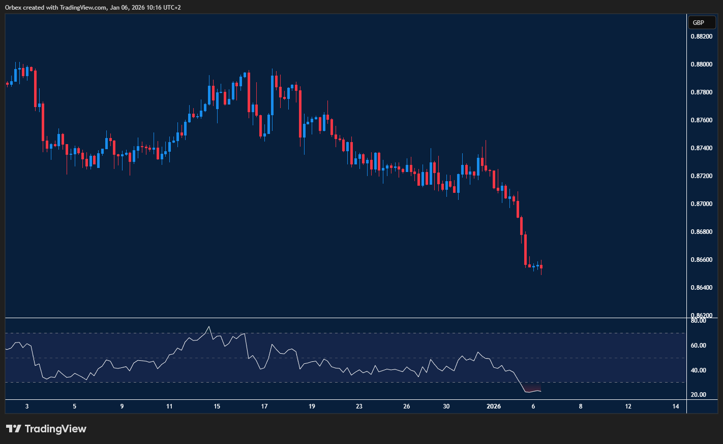 EURGBP presses support as pound leads and euro struggles to stabilise