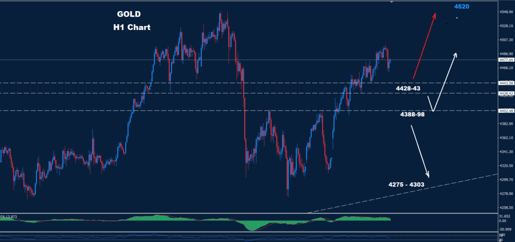 تحليل الذهب 06-01-2026 متابعة فنية يومية تهدف إلى تحليل آخر التحركات والتطورات في الأسواق، بالإضافة إلى السيناريوهات المحتملة.