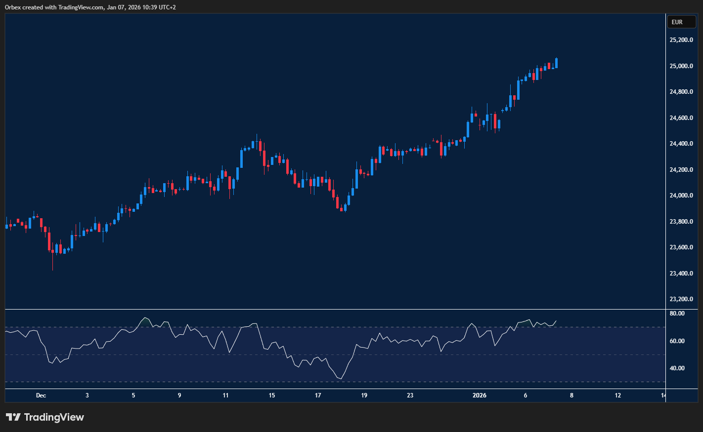 Dax edges higher with bullish sentiment strong as momentum slows near key resistance.