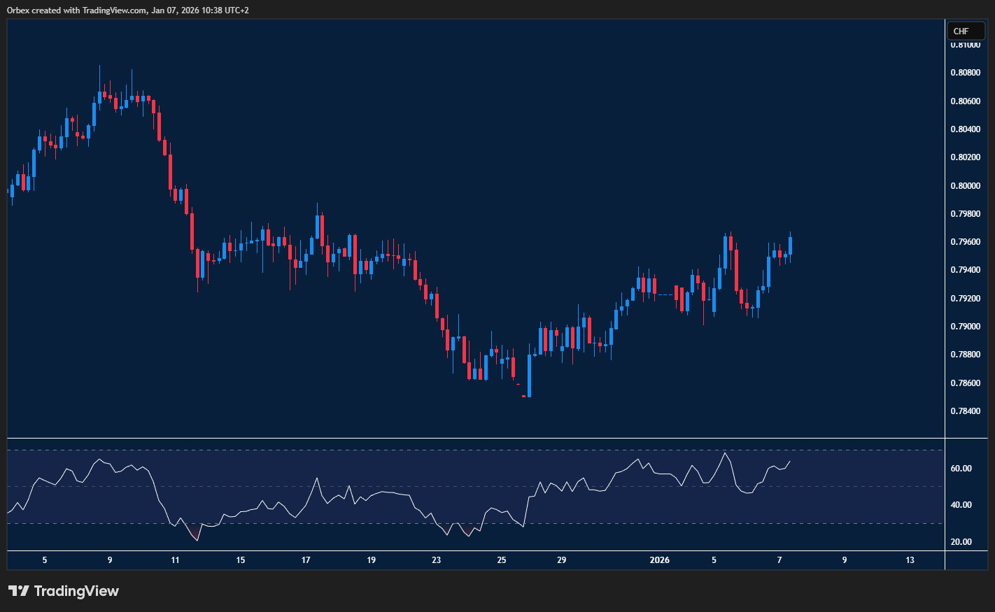 الدولار الأمريكي مقابل الفرنك السويسري يواجه مقاومة