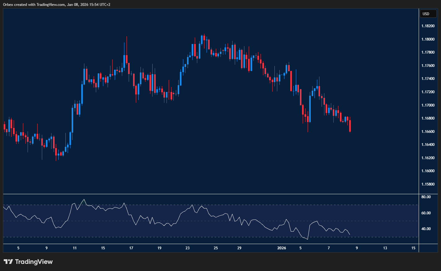 اليورو تحت ضغط هابط، مع دعم رئيسي عند 1.1650 ومقاومة عند 1.1700.