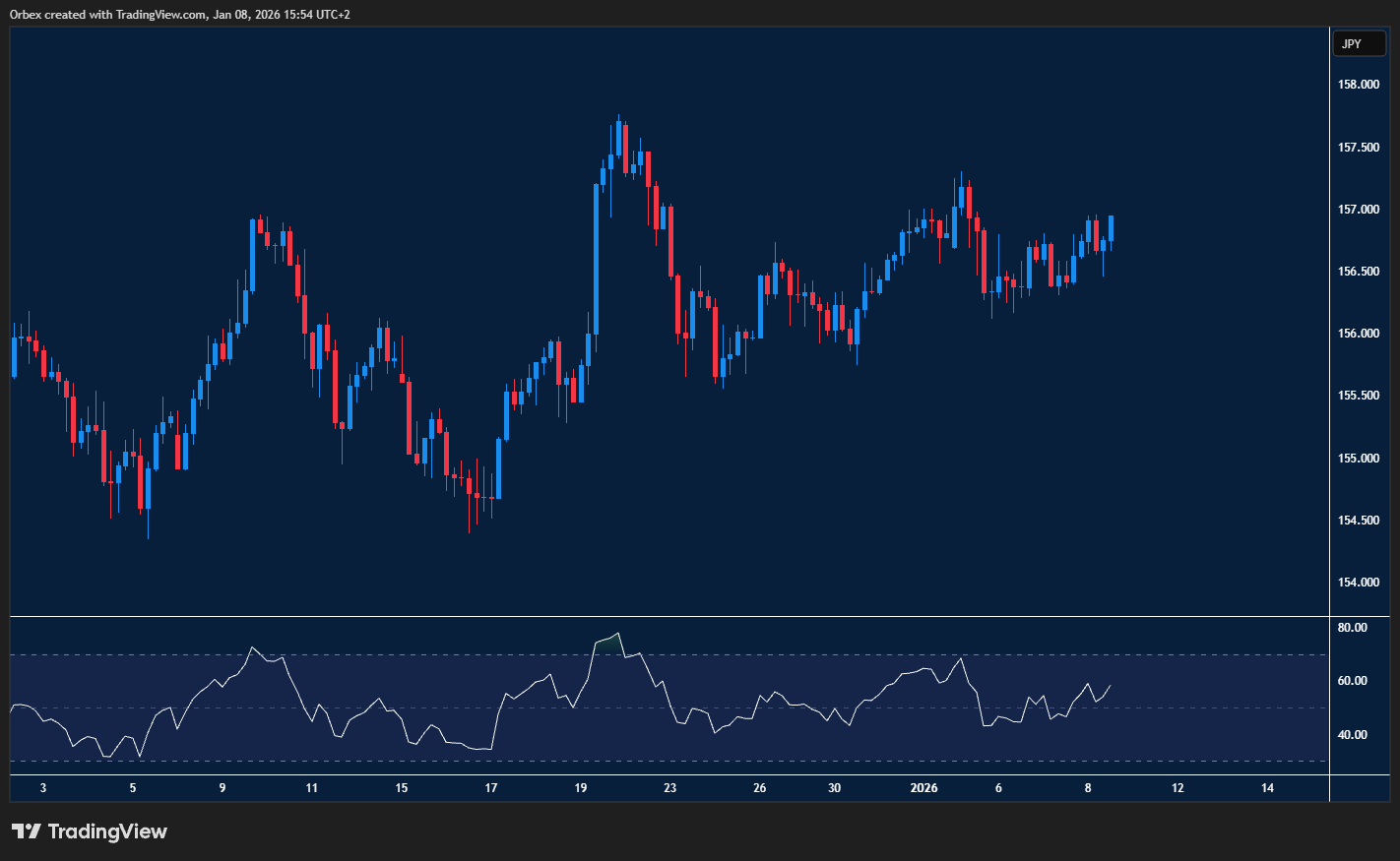 الدولار مقابل الين الياباني يختبر مقاومة 157.00، ودعم عند 156.20 يحدد الاتجاه.