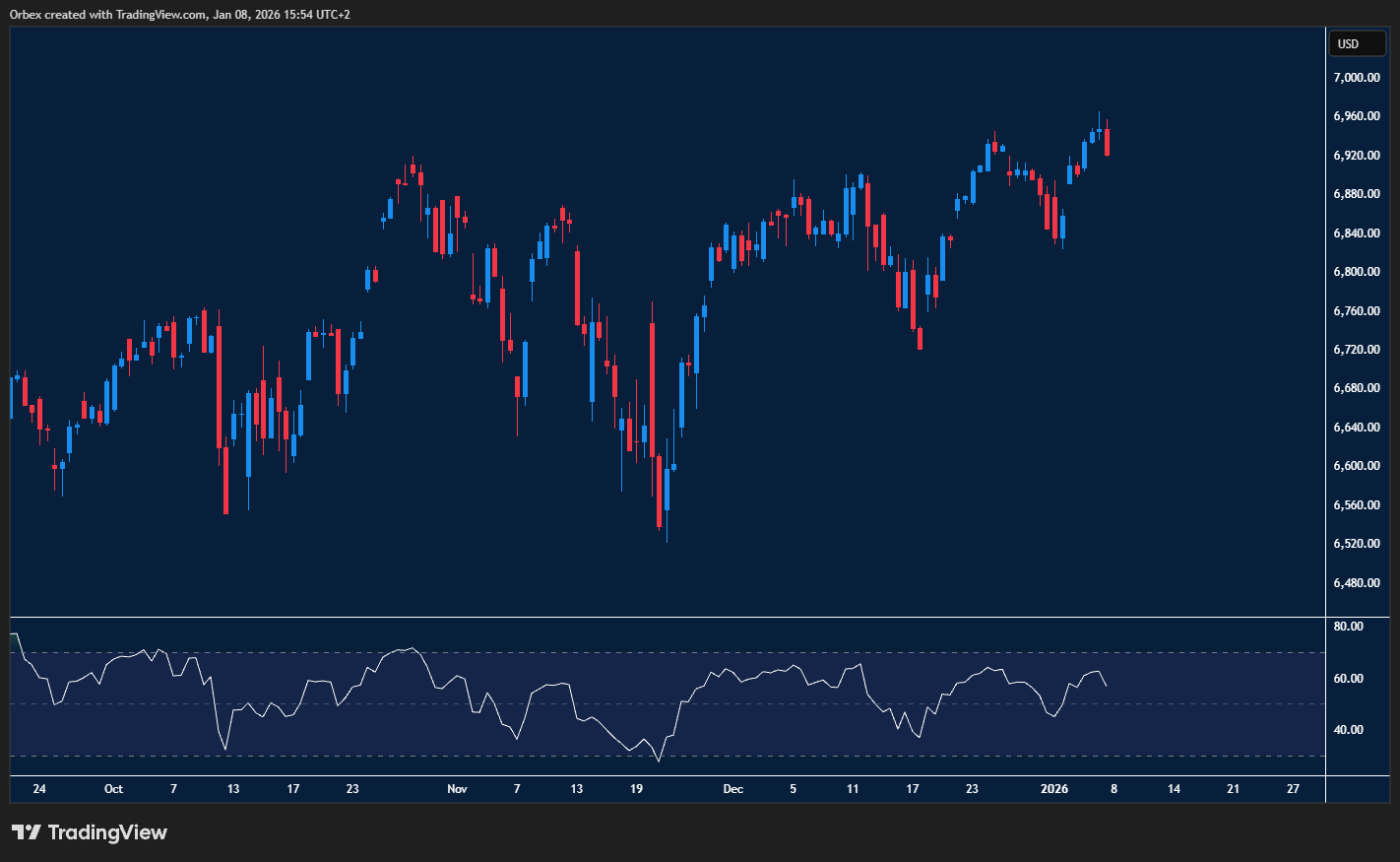 SPX index holds gains driven by tech optimism and breakout focus aim