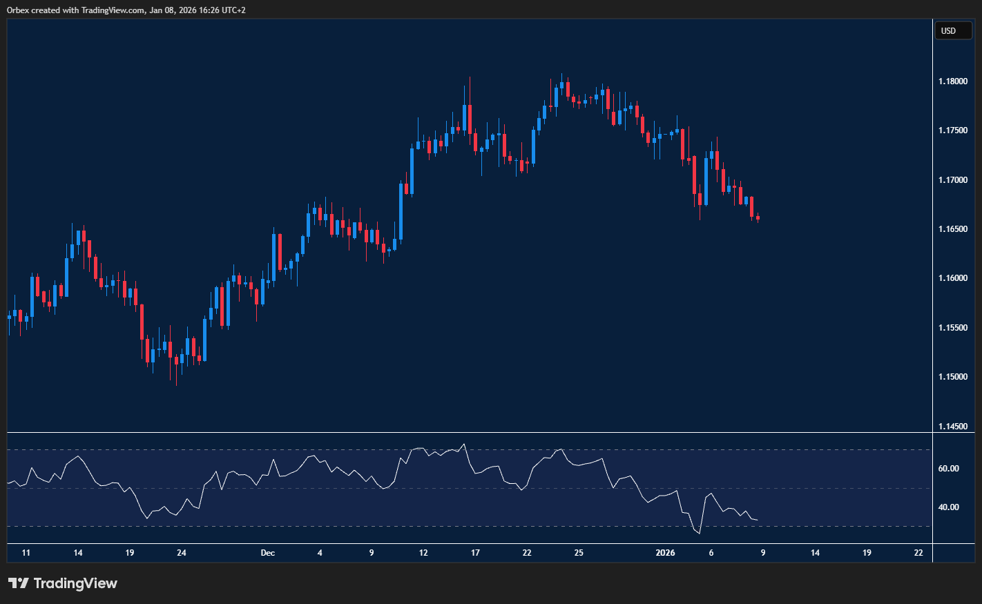 EURUSD drifts lower as inflation focus shapes fed outlook for markets!