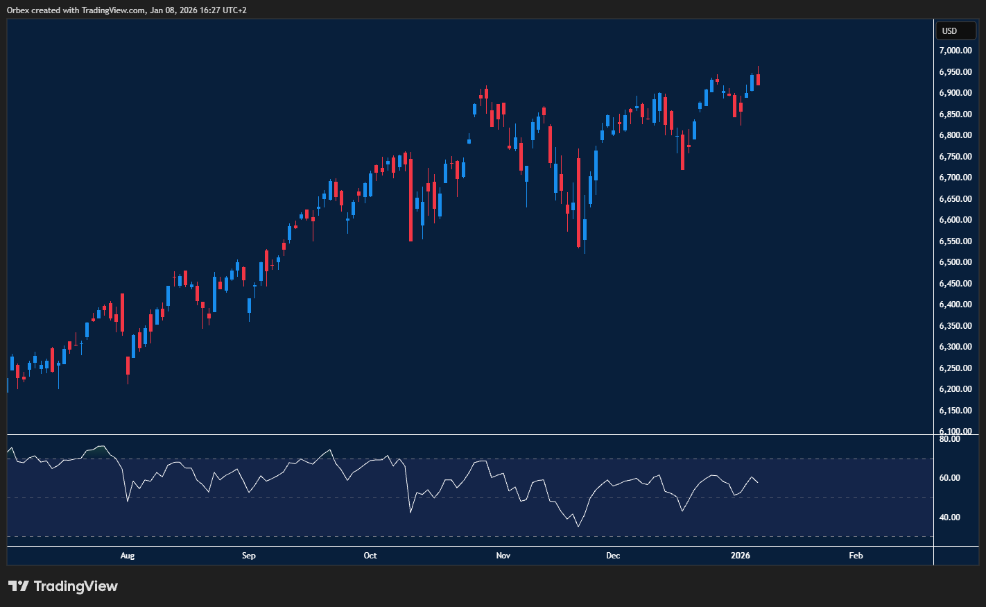 Spx closes firm as tech strength keeps bullish sentiment alive!!