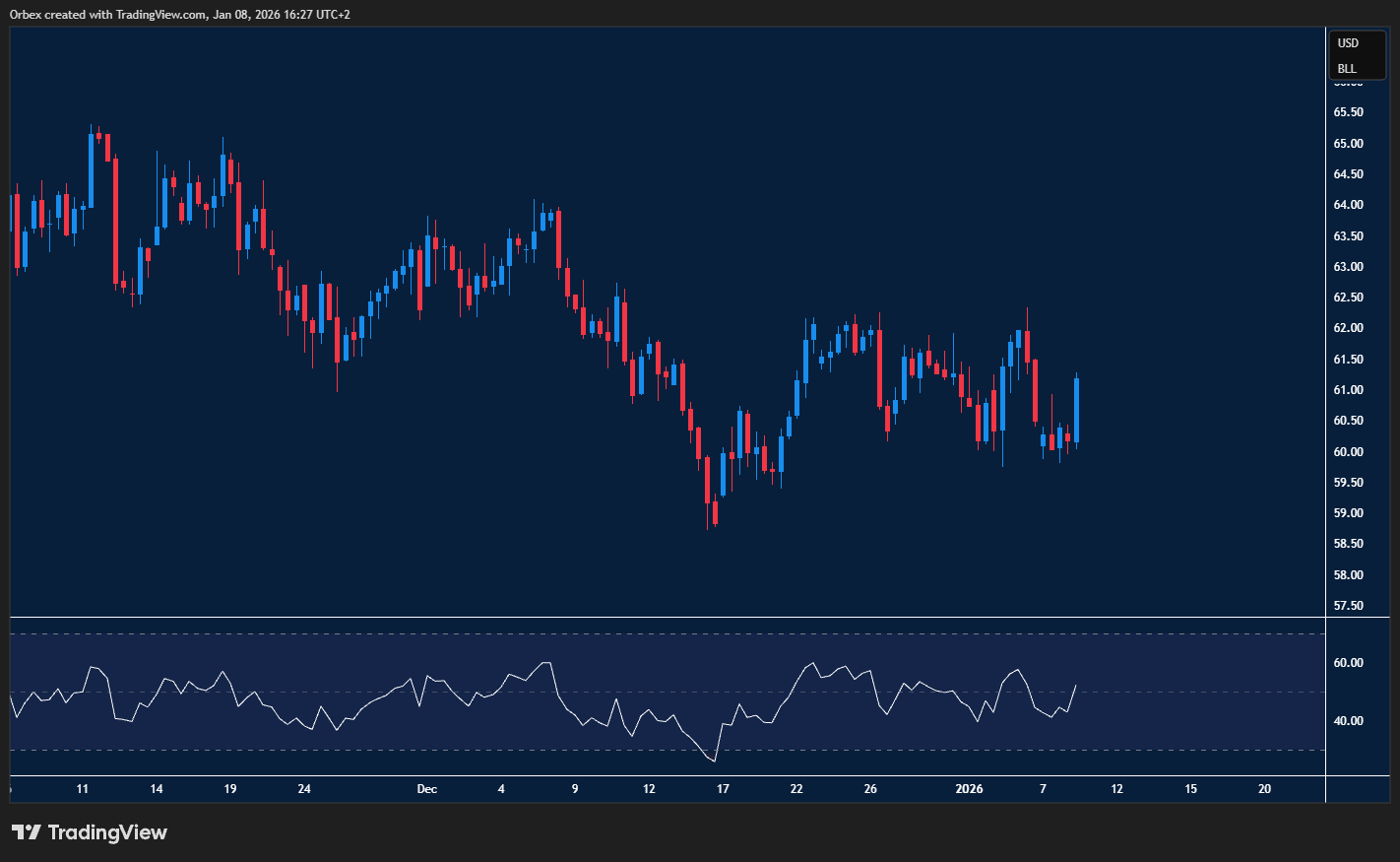 خام برنت: يتحرك في محاولة للتعافي واستعادة التوازن بعد موجة من الضغوط البيعية.