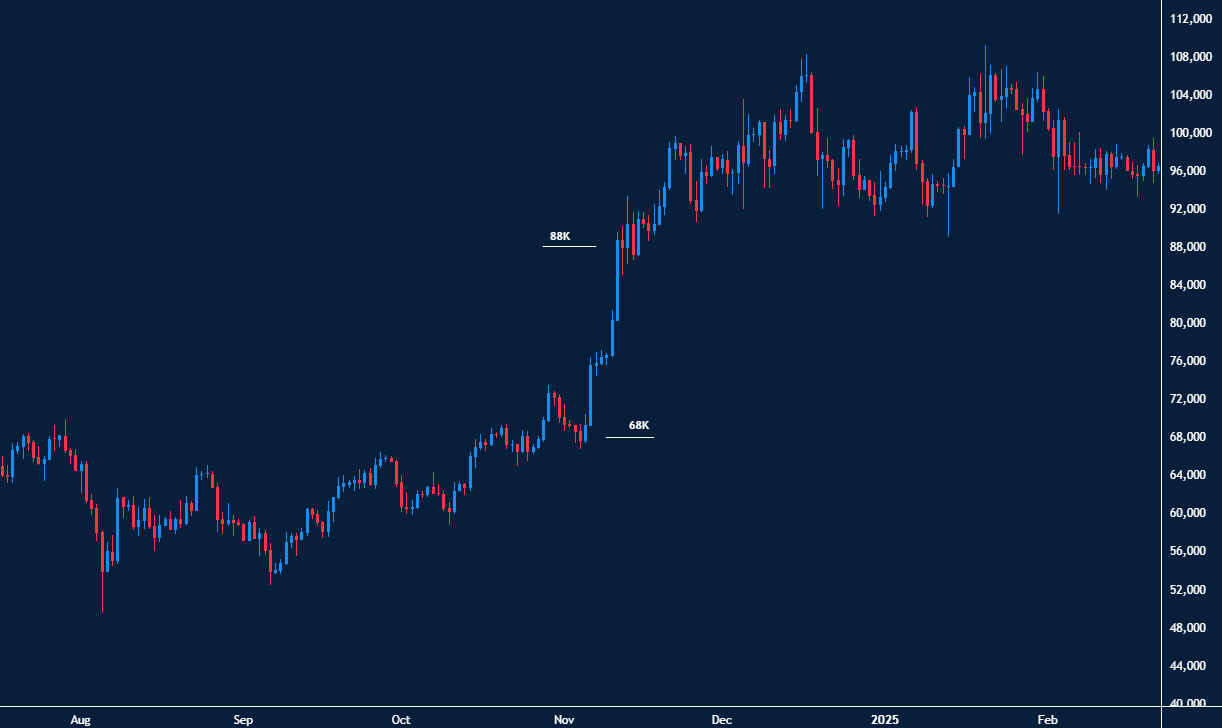 Bitcoin saw a $20K jump in price action after Trump was re-elected for his second term