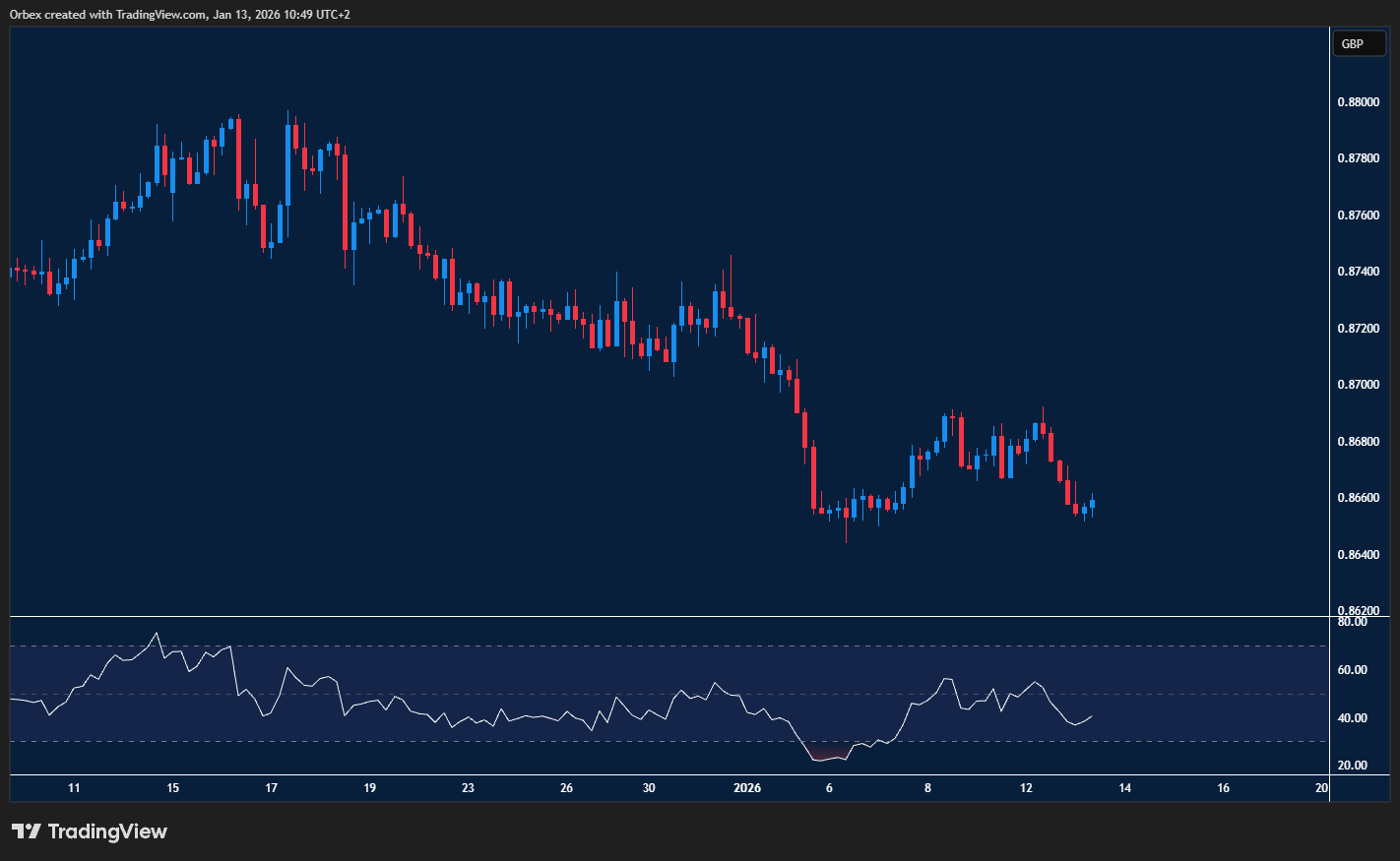 اليورو / الجنيه الإسترليني في دائرة ضعف الطلب